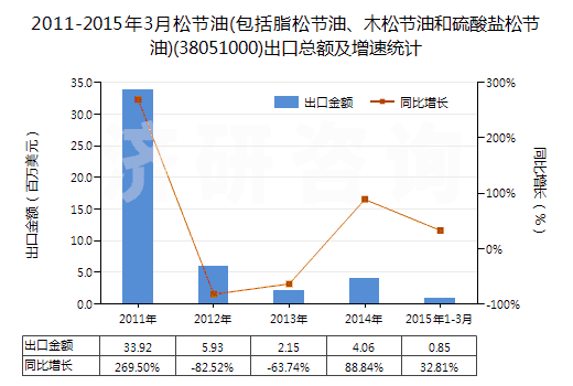 2011-2015年3月松節(jié)油(包括脂松節(jié)油、木松節(jié)油和硫酸鹽松節(jié)油)(38051000)出口總額及增速統(tǒng)計